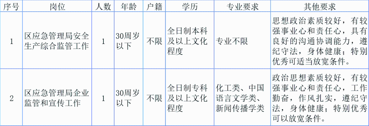 锦江区应急管理局招聘公告发布