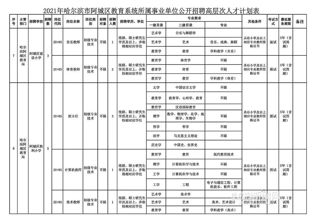 阿城区发展和改革局最新招聘概览