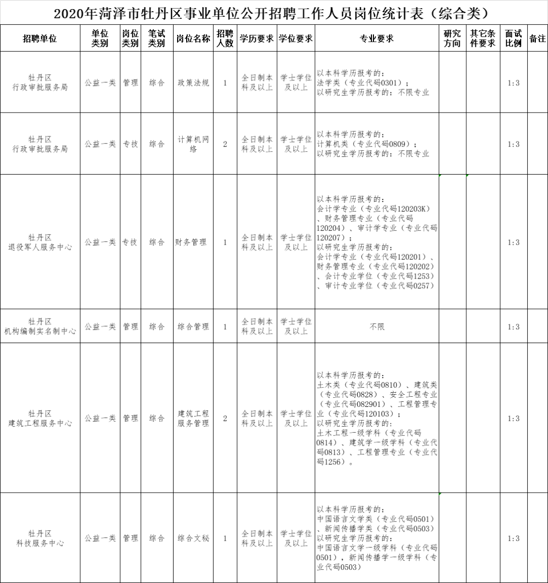 牡丹区文化广电体育和旅游局招聘启事