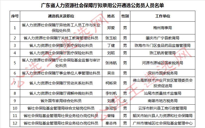 台山市人力资源和社会保障局人事任命更新