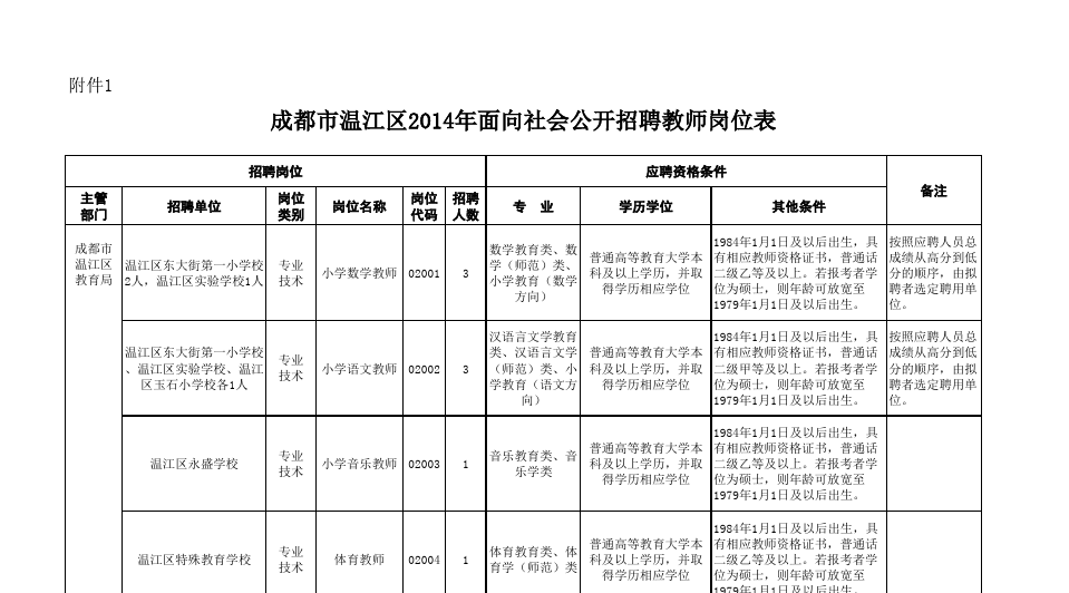 温江区最新招聘信息概览